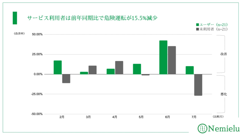 20260120nemielu1 1024x576 - 茨城乳配／睡眠改善アプリ導入で危険運転15％減少、年間500万円の損失防止