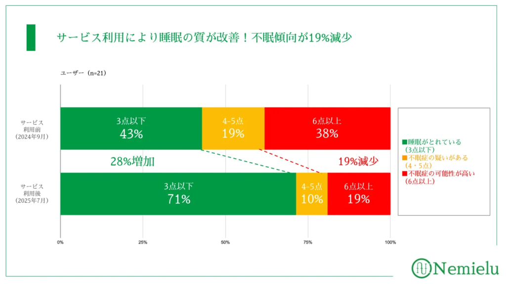 20260120nemielu2 1024x576 - 茨城乳配／睡眠改善アプリ導入で危険運転15％減少、年間500万円の損失防止