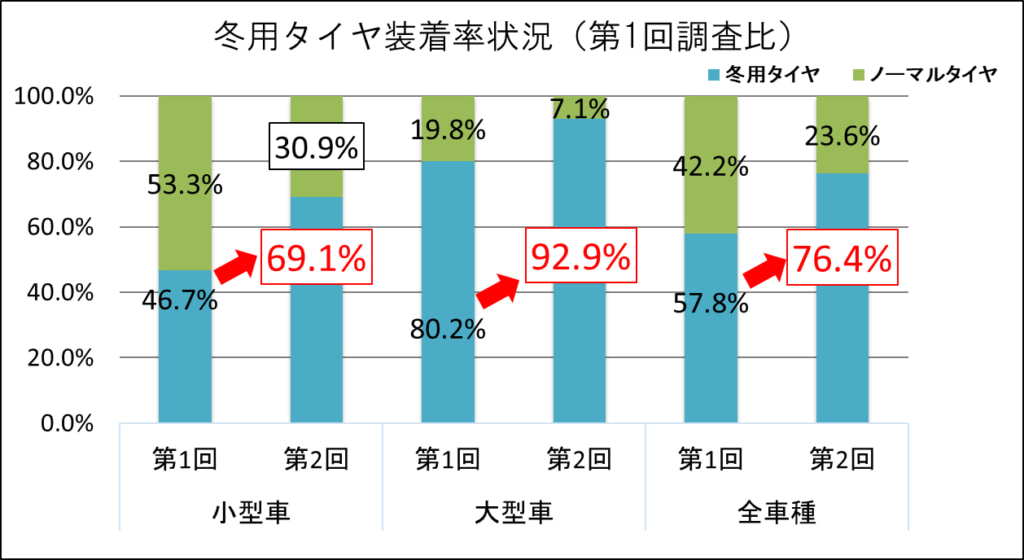 20260120souchaku1 1024x560 - NEXCO東日本／「関東地域の冬用タイヤ装着状況調査」大型車の装着率92.9％