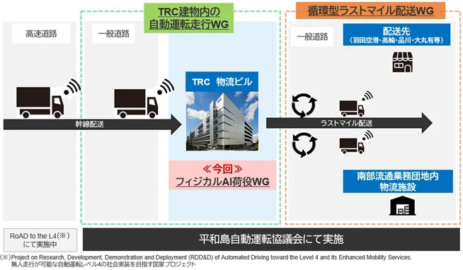 平和島自動運転協議会/自動運転時代の荷役自動化に向け、フィジカルAI荷役WGを発足 20260122TRC - 平和島自動運転協議会/自動運転時代の荷役自動化に向け、フィジカルAI荷役WGを発足