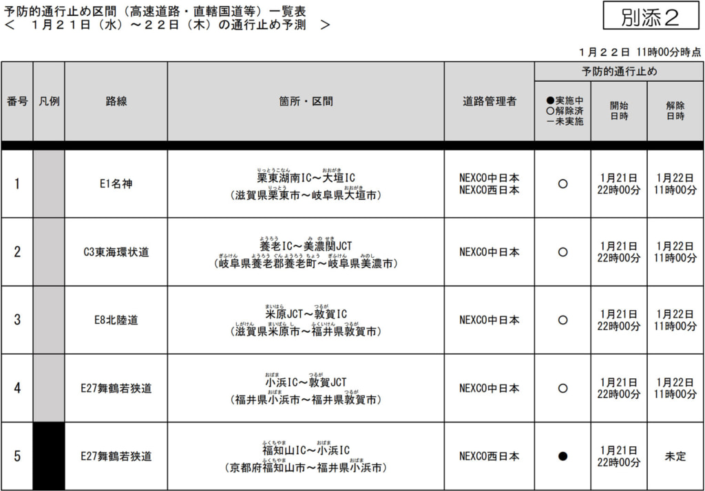 名神・東海環状道・北陸道/通行止め解除、舞鶴若狭道・福知山IC~小浜ICは通行止め継続(22日11時) 20260122naka2 1024x714 - 名神・東海環状道・北陸道/通行止め解除、舞鶴若狭道・福知山IC~小浜ICは通行止め継続(22日11時)