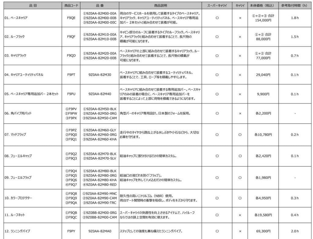 スズキ/軽トラ「スーパーキャリイ」の魅力を高めるHARD CARGO製品をスズキ推奨用品として発売 20260123SUZUKI 1024x783 - スズキ/軽トラ「スーパーキャリイ」の魅力を高めるHARD CARGO製品をスズキ推奨用品として発売