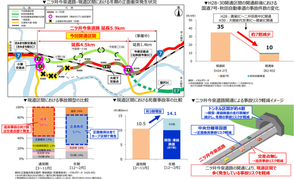 秋田道/きみまち阪IC~北秋田今泉IC、3月20日15時に開通 20260123imaizumi3 1024x623 - 秋田道/きみまち阪IC~北秋田今泉IC、3月20日15時に開通
