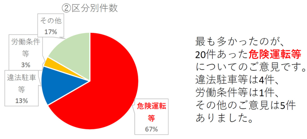 富山県トラック協会/2025年は危険運転行為20件、違法駐車等4件など合計30件の意見届く 20260123toyama2 1024x465 - 富山県トラック協会/2025年は危険運転行為20件、違法駐車等4件など合計30件の意見届く