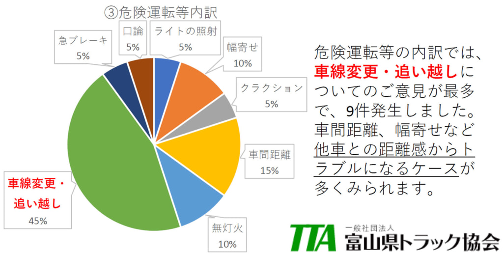 富山県トラック協会/2025年は危険運転行為20件、違法駐車等4件など合計30件の意見届く 20260123toyama3 1024x517 - 富山県トラック協会/2025年は危険運転行為20件、違法駐車等4件など合計30件の意見届く