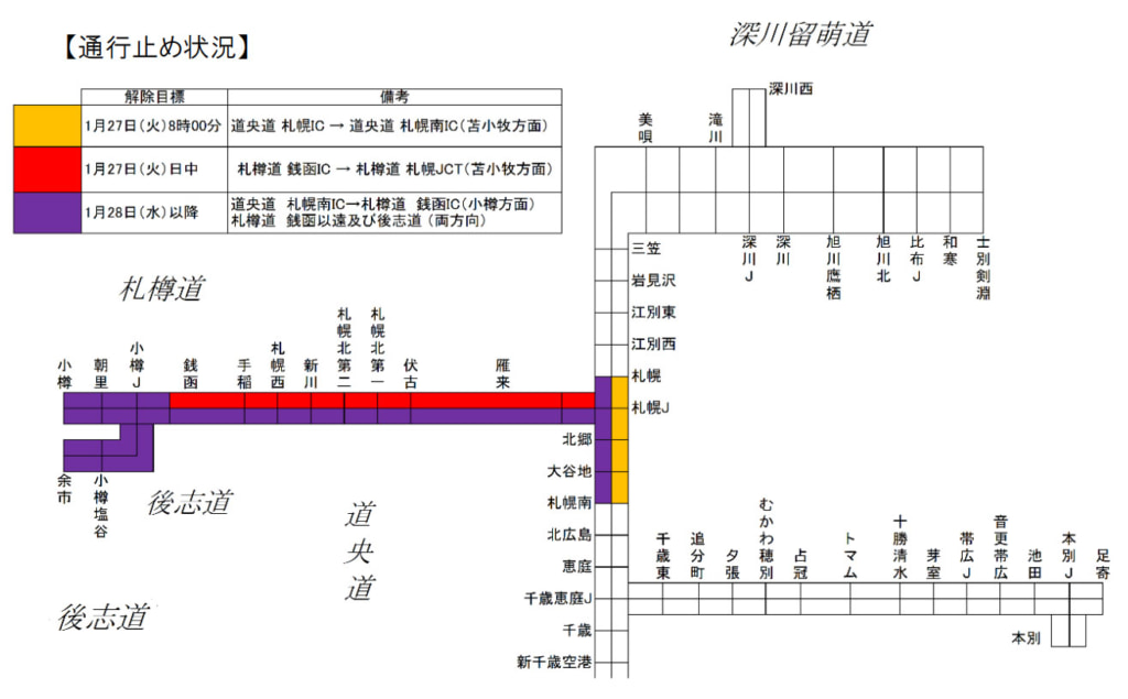 2026012730 1024x635 - 札樽道・道央道・後志道／一部区間で通行止め継続「札幌IC～札幌JCT～札幌南IC」通行止め解除（27日7時30分）