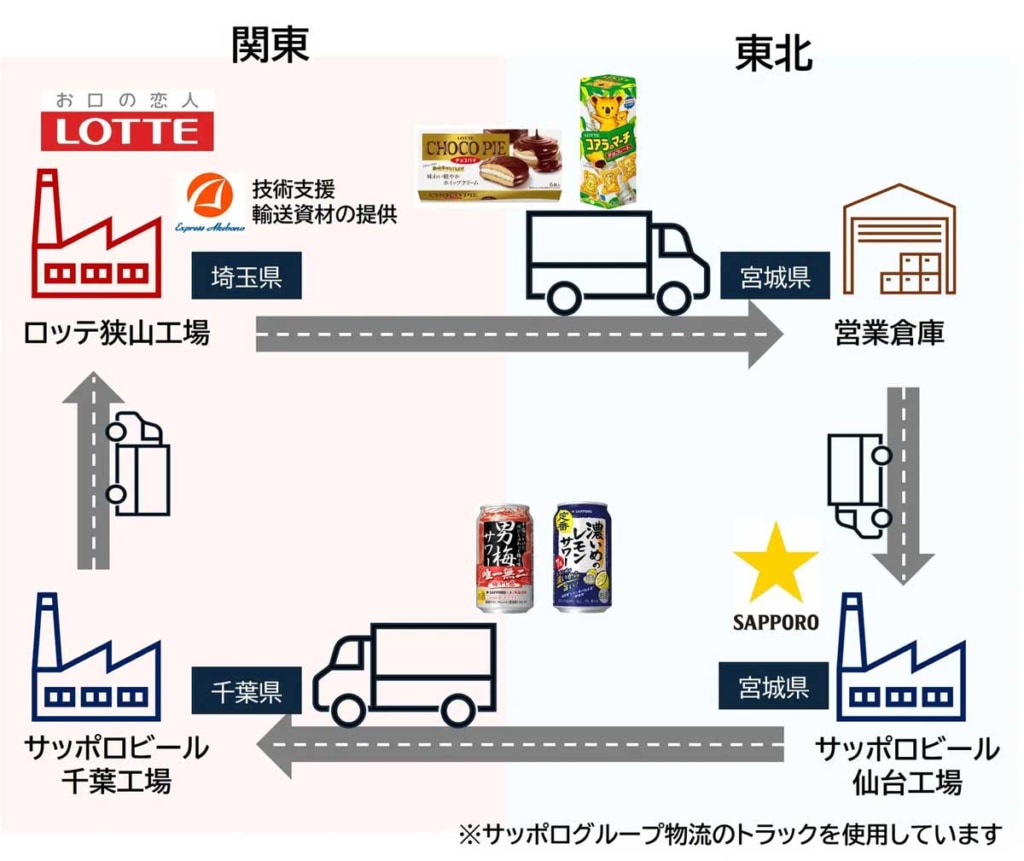 20260127lotte 1024x861 - ロッテ、サッポログループ物流／関東～東北間でラウンドマッチング輸送を開始