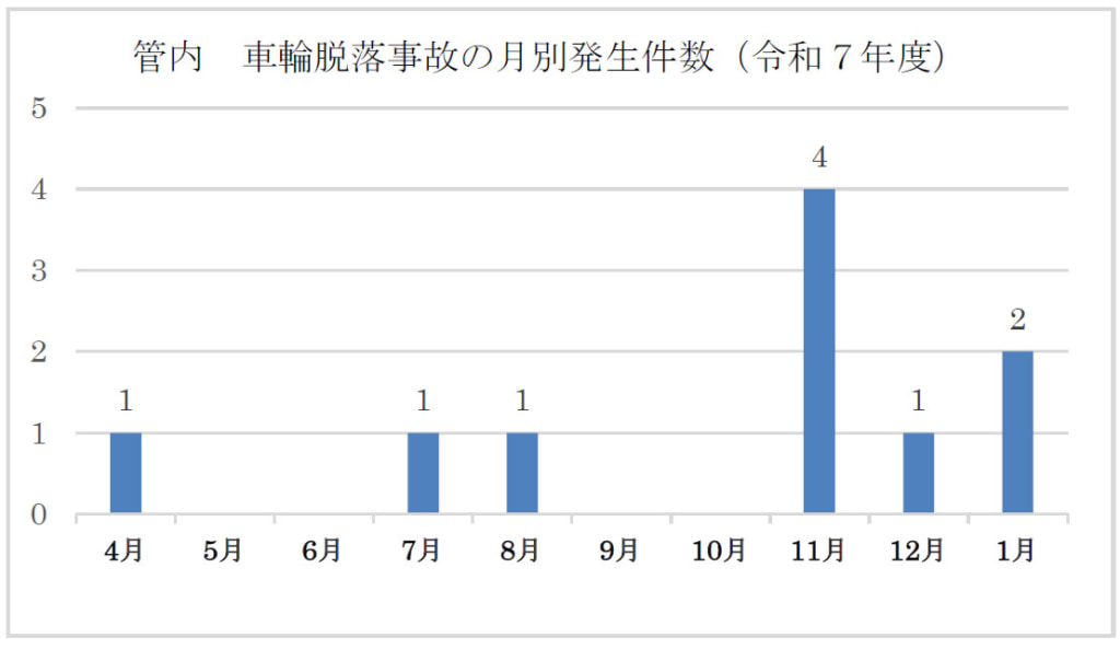 20260128datsuraku 1024x593 - 北陸信越運輸局／11月以降に車輪脱落事故7件発生「知識のある者の立会いなし」が原因の一つ