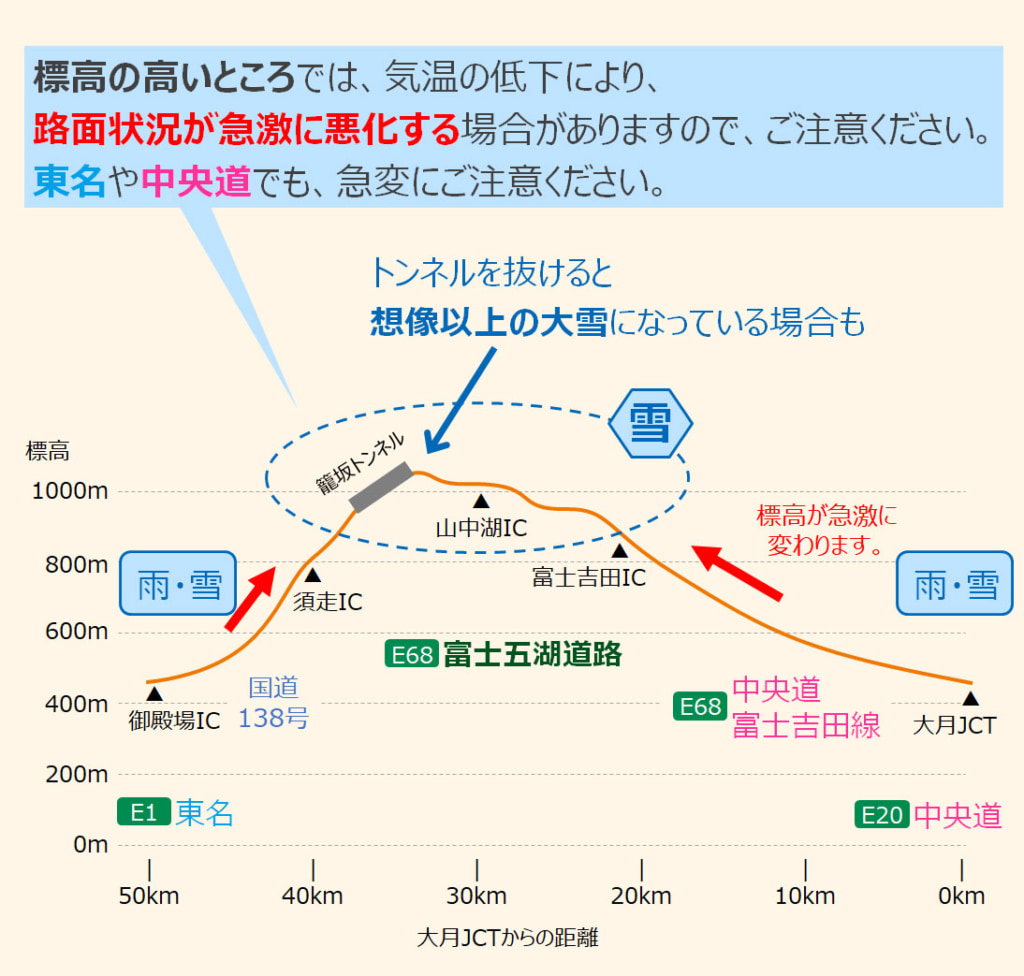 20260128fujigoko 1024x976 - 富士五湖道路／御殿場IC・大月JCTから籠坂トンネルまで標高差400m以上、路面状況急変に対する注意喚起