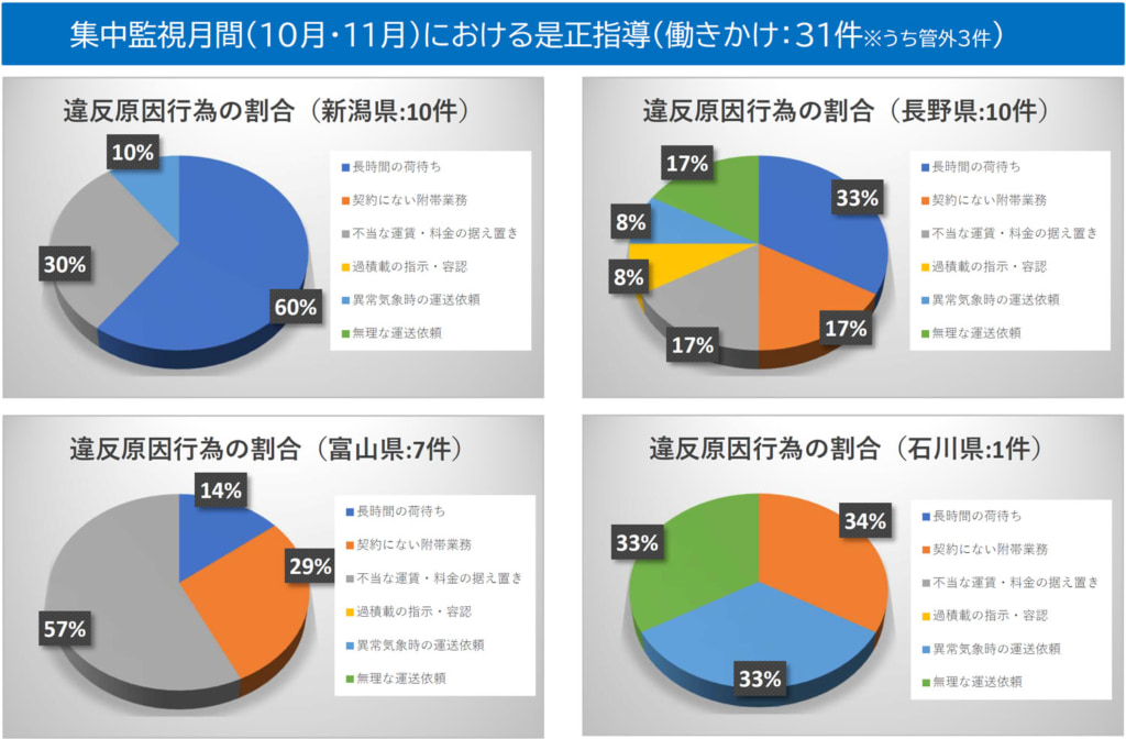 20260128hokuriku1 1024x672 - 北陸信越運輸局／トラック・物流Gメン「集中監視月間」働きかけ31件・荷主訪問72件