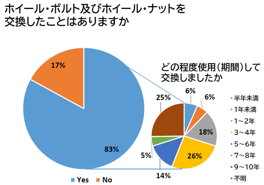 東北運輸局/大型車「ホイール・ボルトやナット」交換したことない17%、実態調査アンケート 20260128wheel1 1024x717 - 東北運輸局/大型車「ホイール・ボルトやナット」交換したことない17%、実態調査アンケート