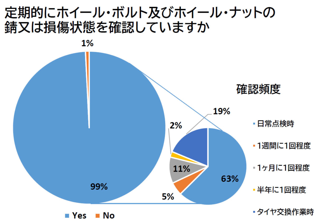 東北運輸局/大型車「ホイール・ボルトやナット」交換したことない17%、実態調査アンケート 20260128wheel2 1024x720 - 東北運輸局/大型車「ホイール・ボルトやナット」交換したことない17%、実態調査アンケート