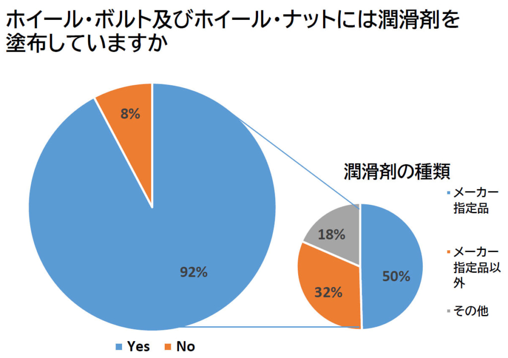 東北運輸局/大型車「ホイール・ボルトやナット」交換したことない17%、実態調査アンケート 20260128wheel3 1024x722 - 東北運輸局/大型車「ホイール・ボルトやナット」交換したことない17%、実態調査アンケート