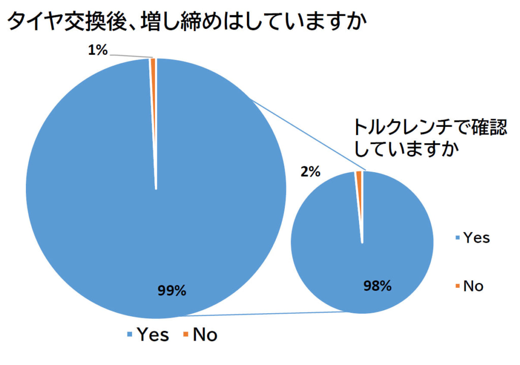 東北運輸局/大型車「ホイール・ボルトやナット」交換したことない17%、実態調査アンケート 20260128wheel4 1024x719 - 東北運輸局/大型車「ホイール・ボルトやナット」交換したことない17%、実態調査アンケート