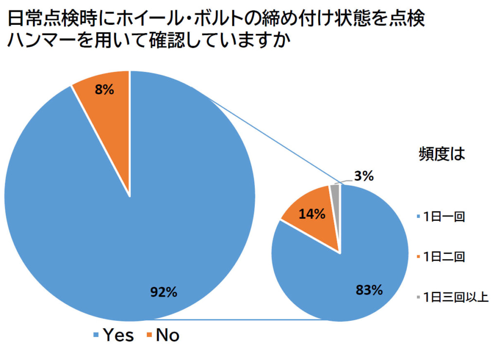 東北運輸局/大型車「ホイール・ボルトやナット」交換したことない17%、実態調査アンケート 20260128wheel5 1024x722 - 東北運輸局/大型車「ホイール・ボルトやナット」交換したことない17%、実態調査アンケート