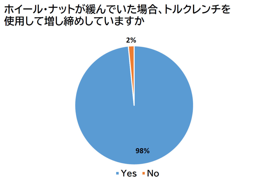 東北運輸局/大型車「ホイール・ボルトやナット」交換したことない17%、実態調査アンケート 20260128wheel6 1024x725 - 東北運輸局/大型車「ホイール・ボルトやナット」交換したことない17%、実態調査アンケート