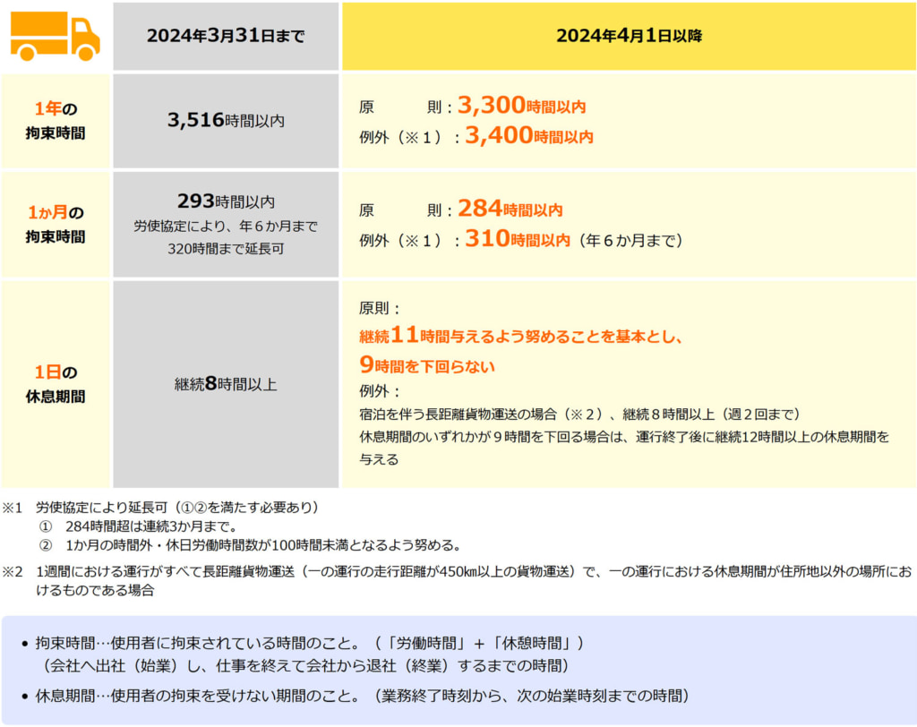 20260130kaizen4 1024x812 - 大阪府トラック協会／改善基準告示「遵守できそう」51.3％、拘束時間・休憩時間に課題