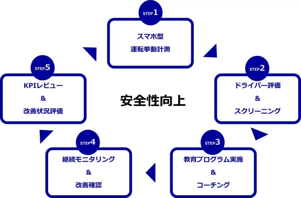 20260130rea 2 1024x674 - リアライズ・イノベーションズ／軽貨物事業者の事故削減に向けスマホを活用した実証実験を実施