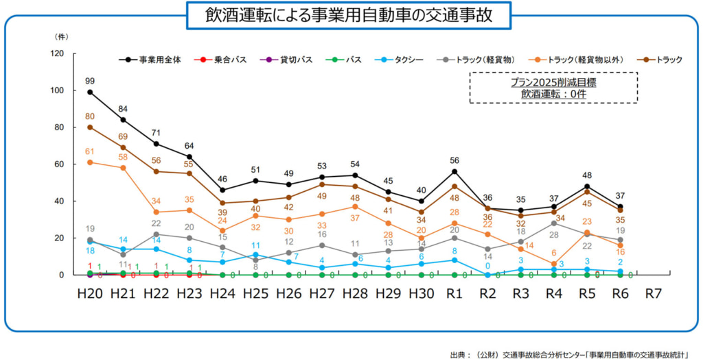 20260203jiko1 1024x524 - 事業用自動車の交通事故／2024年は「飲酒運転」トラック35件で最多、事故類型「追突」4割で突出（国土交通省）