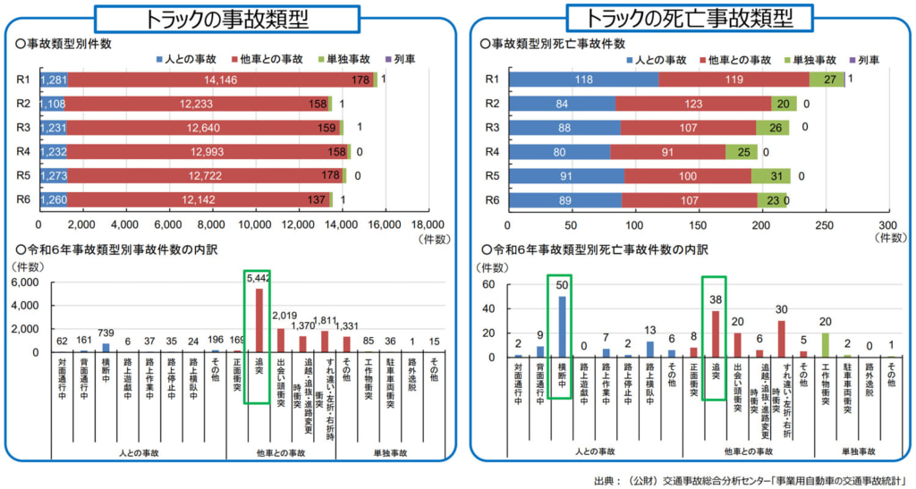 20260203jiko2 1024x547 - 事業用自動車の交通事故／2024年は「飲酒運転」トラック35件で最多、事故類型「追突」4割で突出（国土交通省）