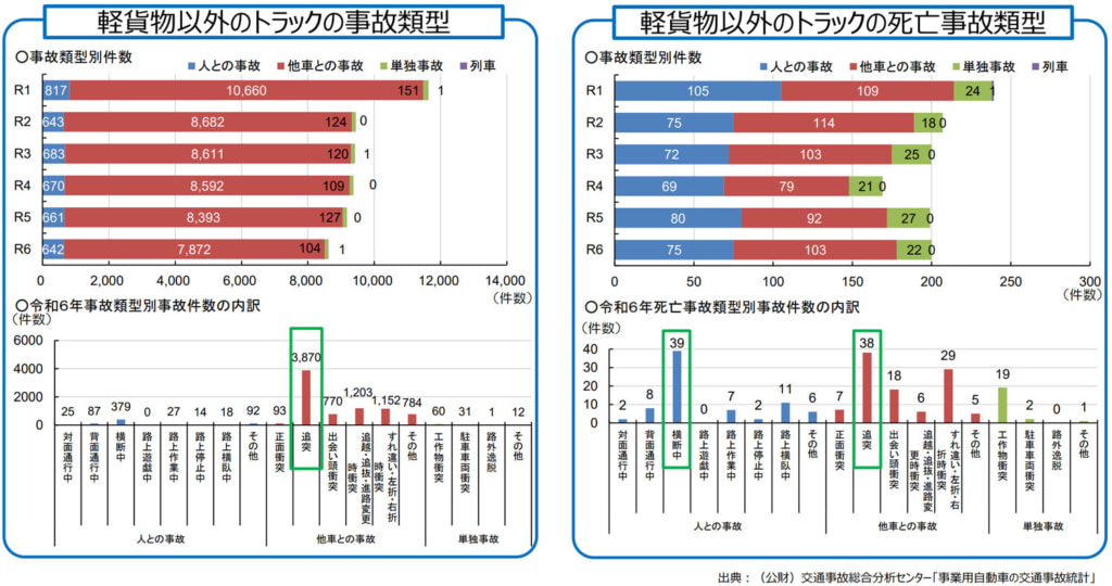 20260203jiko4 1024x540 - 事業用自動車の交通事故／2024年は「飲酒運転」トラック35件で最多、事故類型「追突」4割で突出（国土交通省）