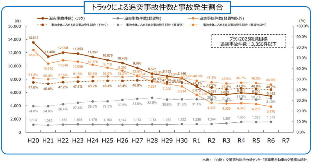 20260203jiko5 1024x532 - 事業用自動車の交通事故／2024年は「飲酒運転」トラック35件で最多、事故類型「追突」4割で突出（国土交通省）
