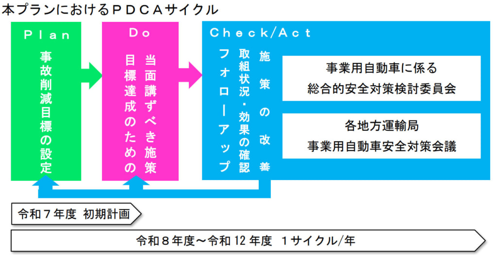 20260203plan1 1024x527 - 国土交通省／事業用自動車総合安全プラン2030（案）EC需要急増、事故増加の「軽貨物」独自目標設定