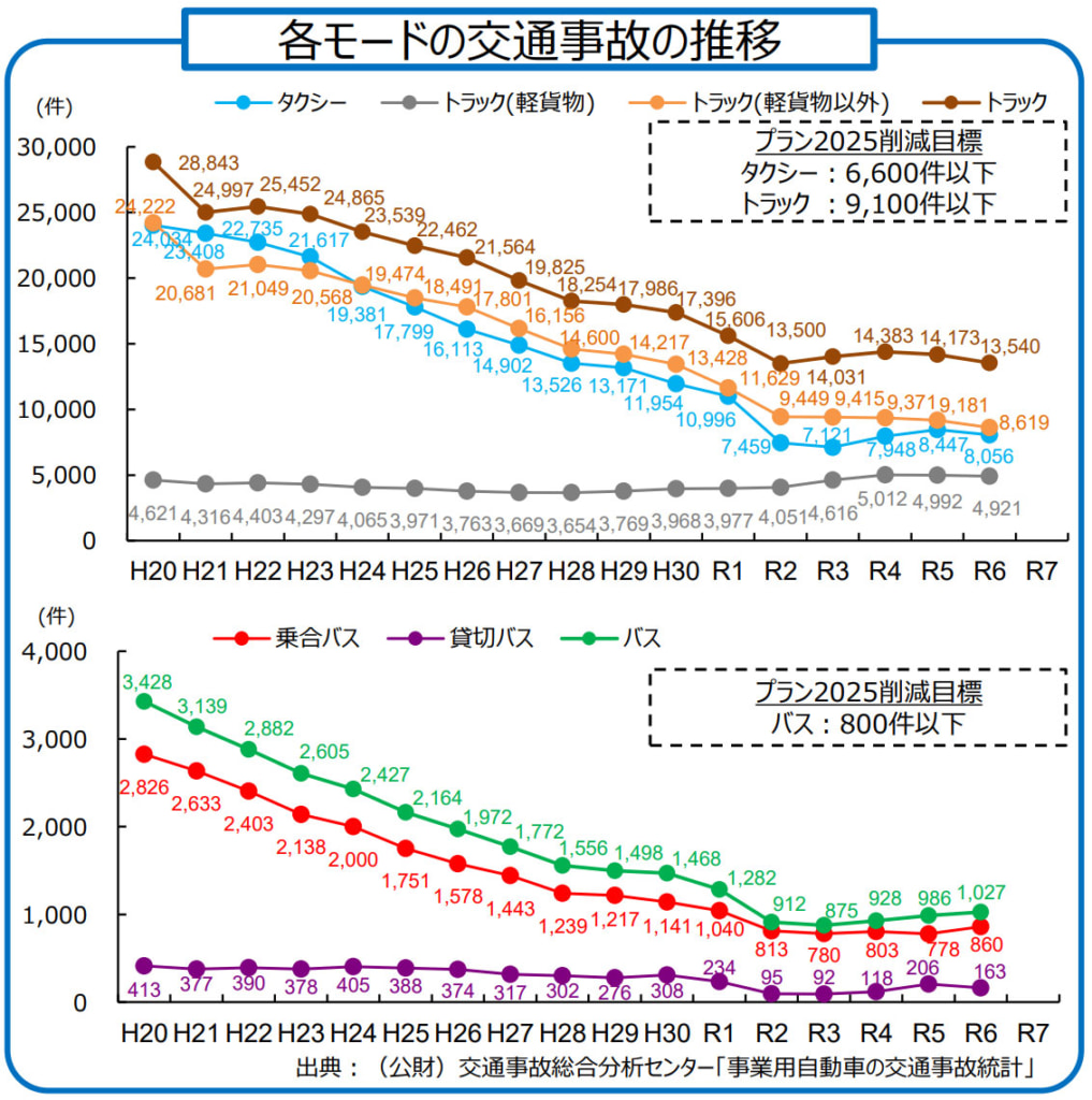 20260203plan2 1017x1024 - 国土交通省／事業用自動車総合安全プラン2030（案）EC需要急増、事故増加の「軽貨物」独自目標設定