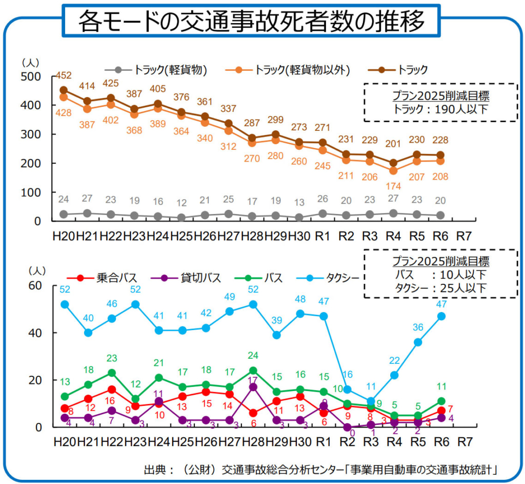 20260203plan3 1024x943 - 国土交通省／事業用自動車総合安全プラン2030（案）EC需要急増、事故増加の「軽貨物」独自目標設定