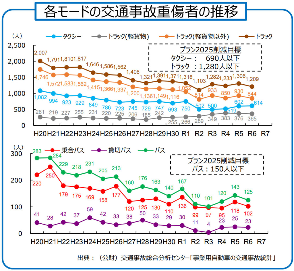 20260203plan4 1024x945 - 国土交通省／事業用自動車総合安全プラン2030（案）EC需要急増、事故増加の「軽貨物」独自目標設定