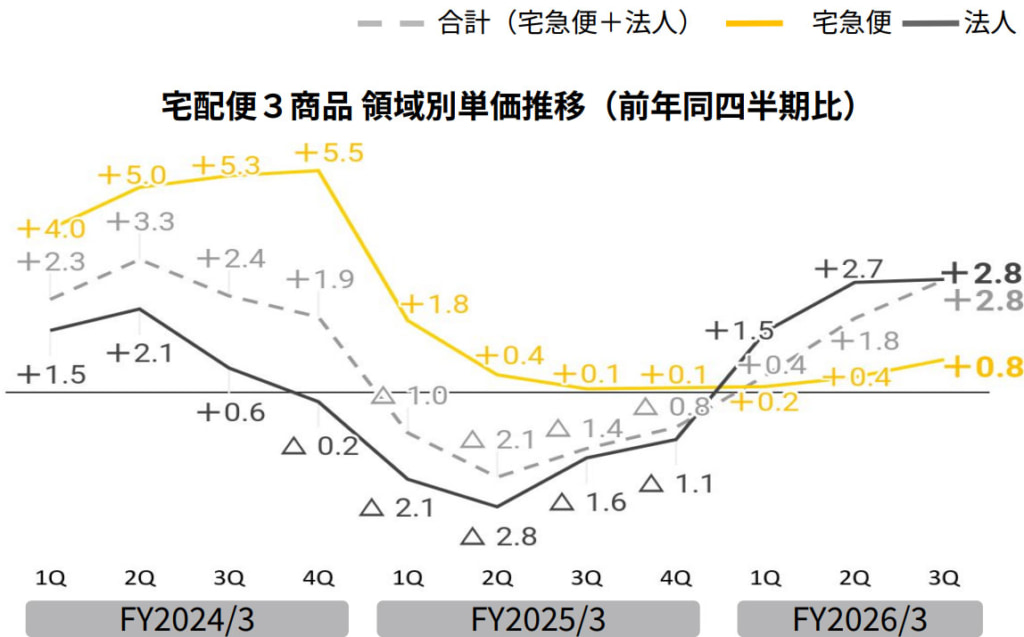 20260205eazy1 1024x637 - ヤマトホールディングス／25年4～12月の平均単価「宅急便」726円「ネコポス」189円「メール」86円
