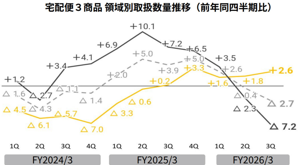 20260205eazy2 1024x566 - ヤマトホールディングス／25年4～12月の平均単価「宅急便」726円「ネコポス」189円「メール」86円