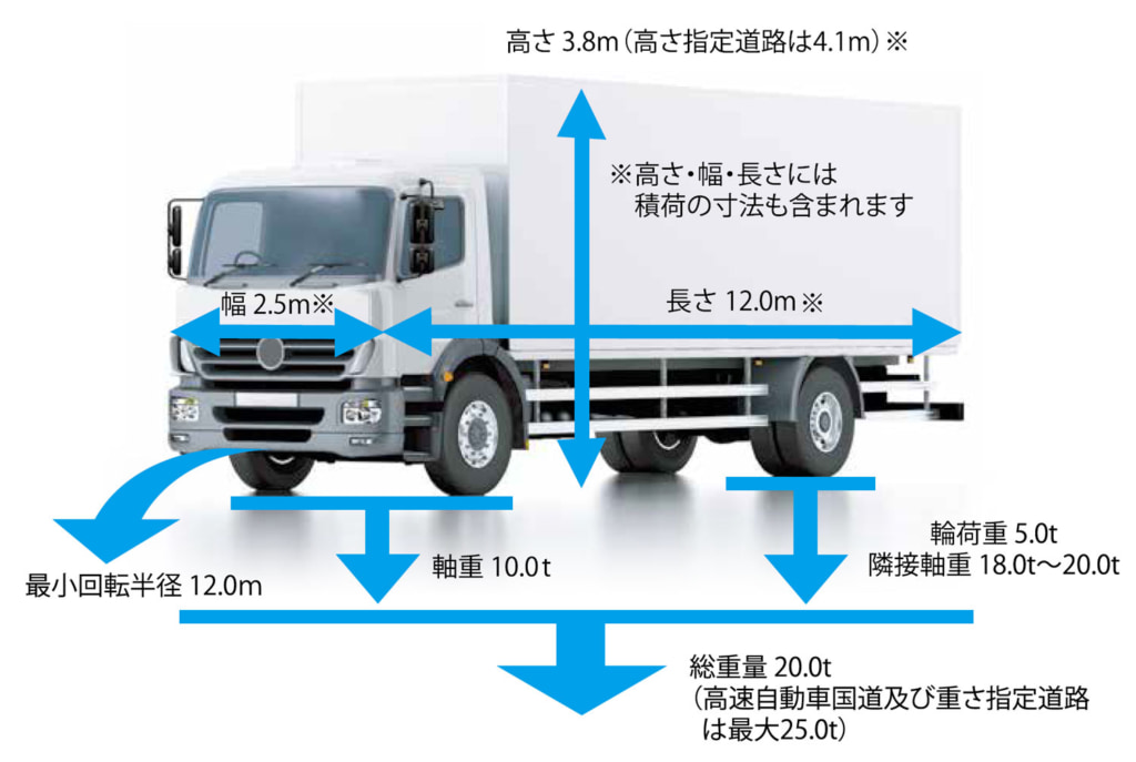 20260205seigen 1024x687 - 高速道路機構／25年11月の「車両制限令違反者」5社公表、累積190回の違反も