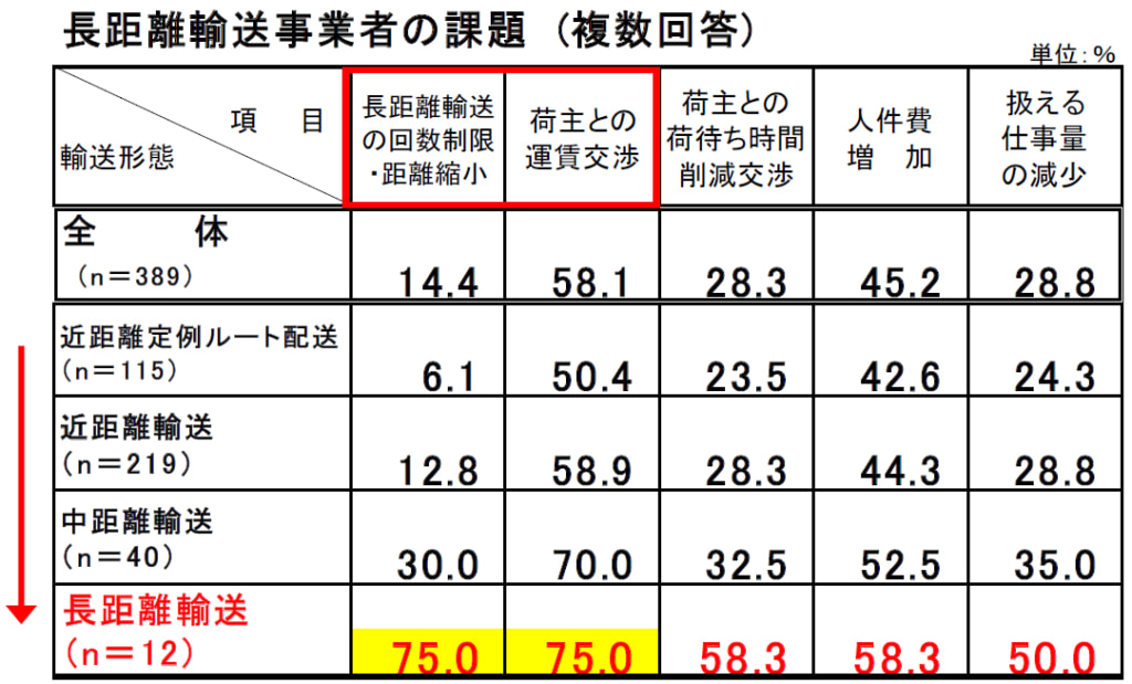 20260206mondai2 1024x619 - 群馬県トラック協会／荷主との運賃交渉に課題58.1％、適正価格取引の割合40％未満が最多