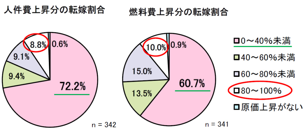 20260206mondai6 1024x439 - 群馬県トラック協会／荷主との運賃交渉に課題58.1％、適正価格取引の割合40％未満が最多