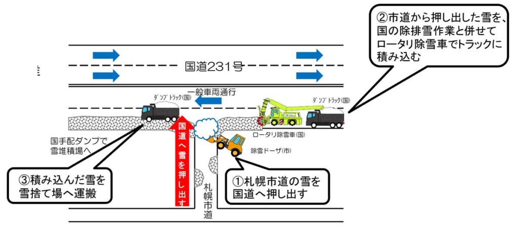 20260206sapporo 1024x446 - 北海道開発局／札幌市と連携しスクラム除雪を実施、札幌市内では初