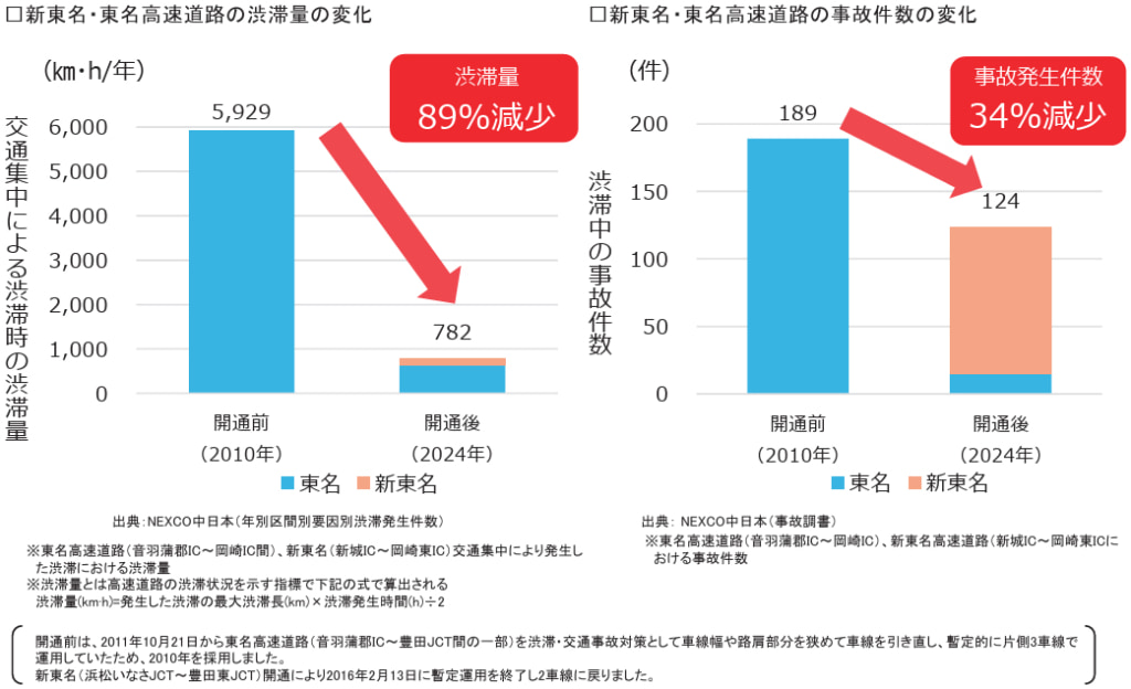 20260211inasa 1024x624 - 新東名／浜松いなさJCT～豊田東JCT「開通10周年」新東名・東名の渋滞量89％、事故34％減少