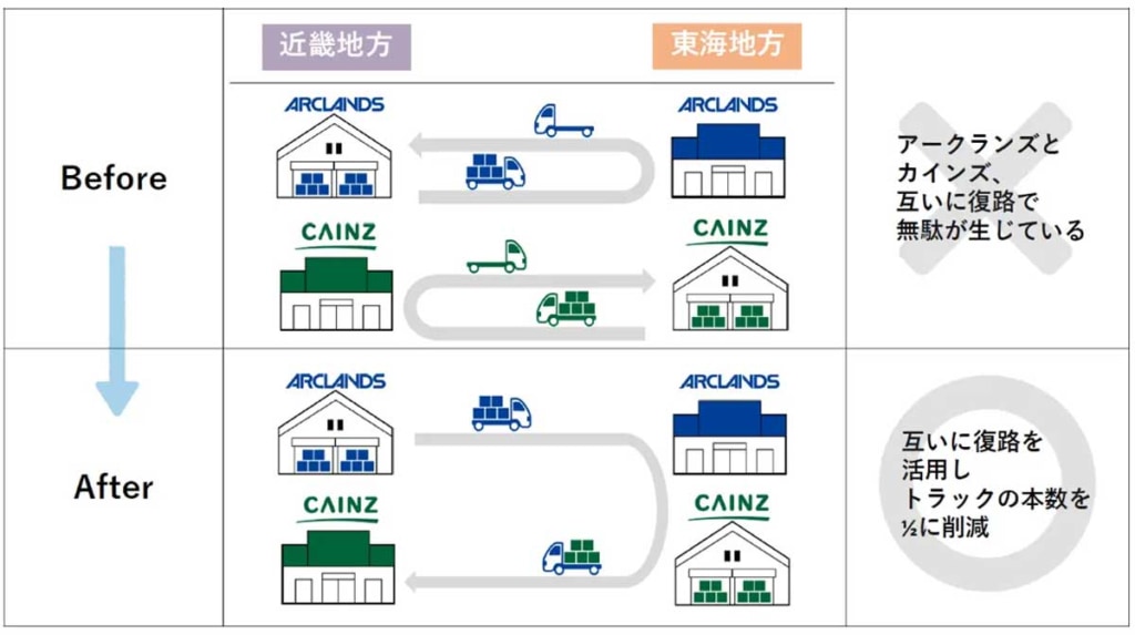 20260212CAINZ 1024x573 - アークランズ、カインズ／共同配送を開始、復路空車をなくし、物流効率化とCO2排出量削減