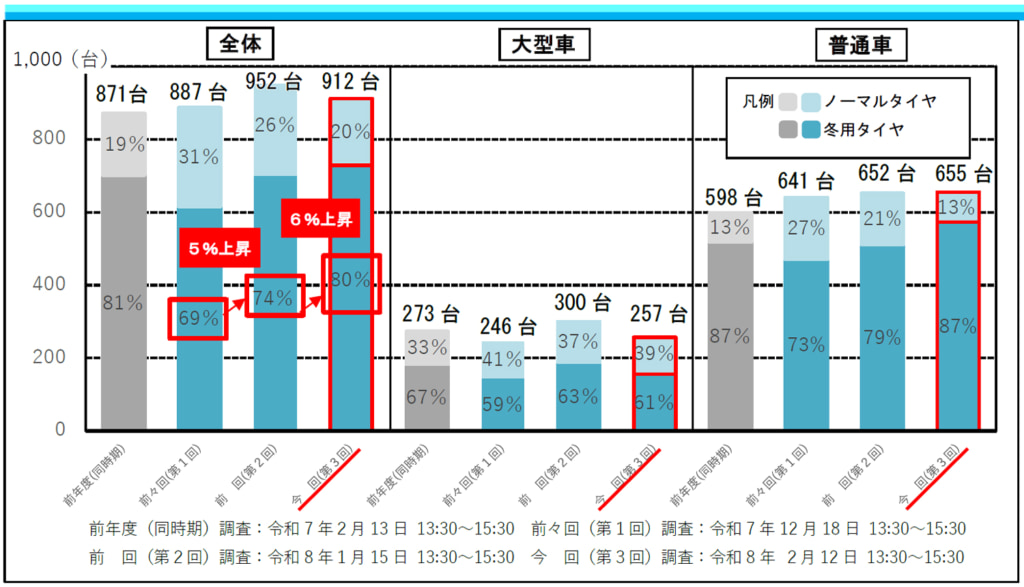 20260213taiya1 1024x587 - 弓落チェーン着脱場付近／冬用タイヤ装着率、大型車は61％