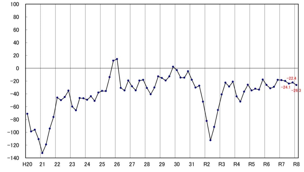 トラック運送業界の景況感/25年10~12月は1.7ポイント改善、運賃水準の改善基調など反映 20260216keikyo 1024x582 - トラック運送業界の景況感/25年10~12月は1.7ポイント改善、運賃水準の改善基調など反映