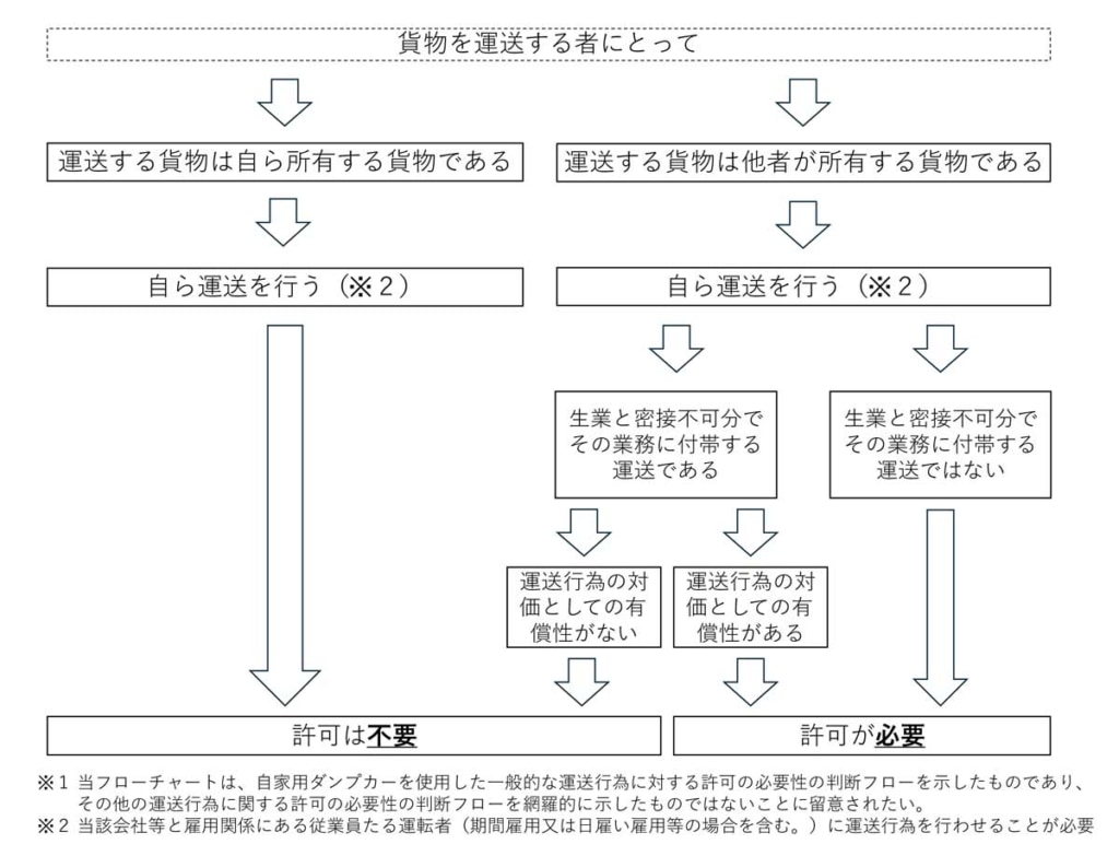 国土交通省/違法白トラ規制適用に対応し、自家用ダンプカーの取扱いを明確化 20260217dump 1024x772 - 国土交通省/違法白トラ規制適用に対応し、自家用ダンプカーの取扱いを明確化