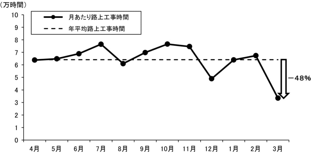 20260217tokyo 1024x517 - 東京都道路工事調整協議会／3月1日から都内の路上工事を抑制、交通渋滞を防止