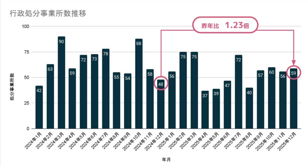 X Mile/25年12月のトラック事業者の行政処分事業所数は59件、大阪が8件で最多 20260217xmile 1024x552 - X Mile/25年12月のトラック事業者の行政処分事業所数は59件、大阪が8件で最多