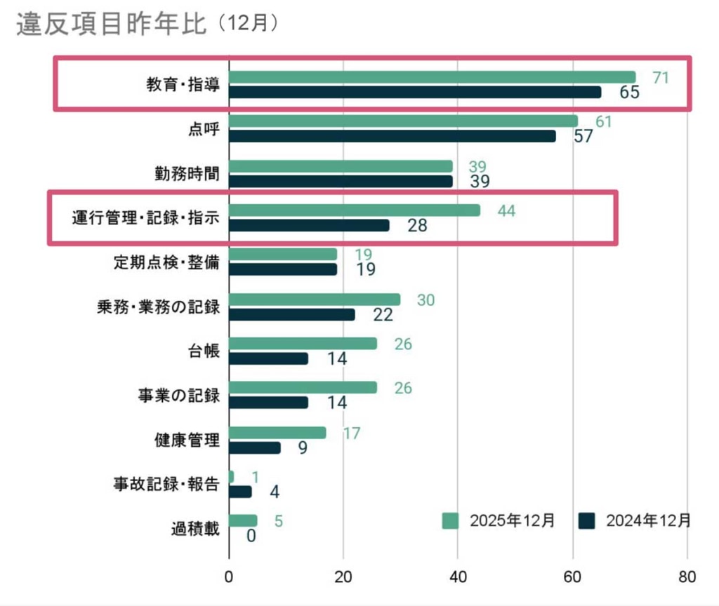 X Mile/25年12月のトラック事業者の行政処分事業所数は59件、大阪が8件で最多 20260217xmile 2 1024x864 - X Mile/25年12月のトラック事業者の行政処分事業所数は59件、大阪が8件で最多