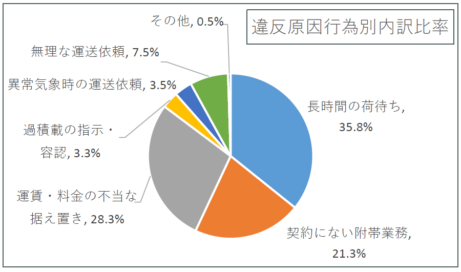 九州運輸局/トラック・物流Gメン「集中監視月間」働きかけ26件、荷主訪問188件 20260218gmen1 - 九州運輸局/トラック・物流Gメン「集中監視月間」働きかけ26件、荷主訪問188件