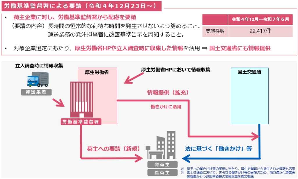 栃木労働局/2025年12月時点で労働基準監督署による荷主要請120件実施 20260218roudou 1024x615 - 栃木労働局/2025年12月時点で労働基準監督署による荷主要請120件実施