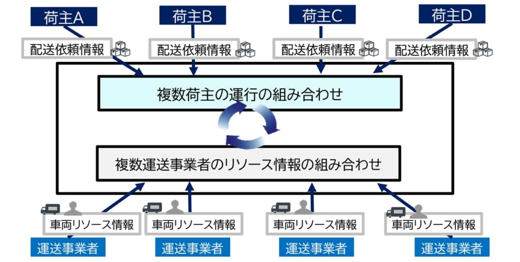 20260219osaka 1024x516 - シマント、アマゾン他／国交省モーダルシフト事業に採択、大阪で共同物流実証を始動