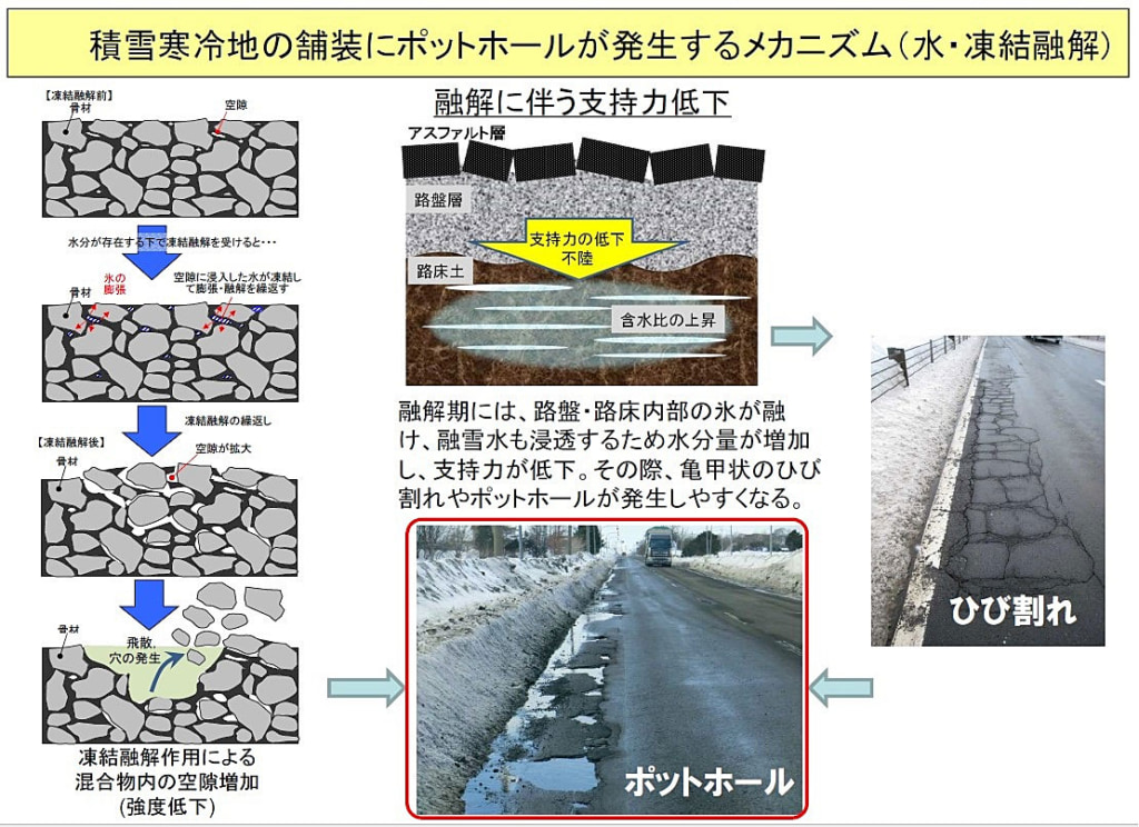 20260220ana1 1024x744 - 旭川・紋別道、名寄美深道路／融雪期に道路陥没が多発、旭川開発建設部が注意喚起