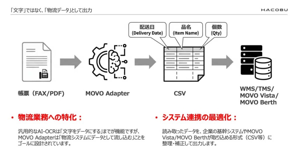 20260220hacobu 2 1024x547 - Hacobu／生成AIが帳票から必要なデータを抽出する新サービス「MOVO Adapter」を提供開始