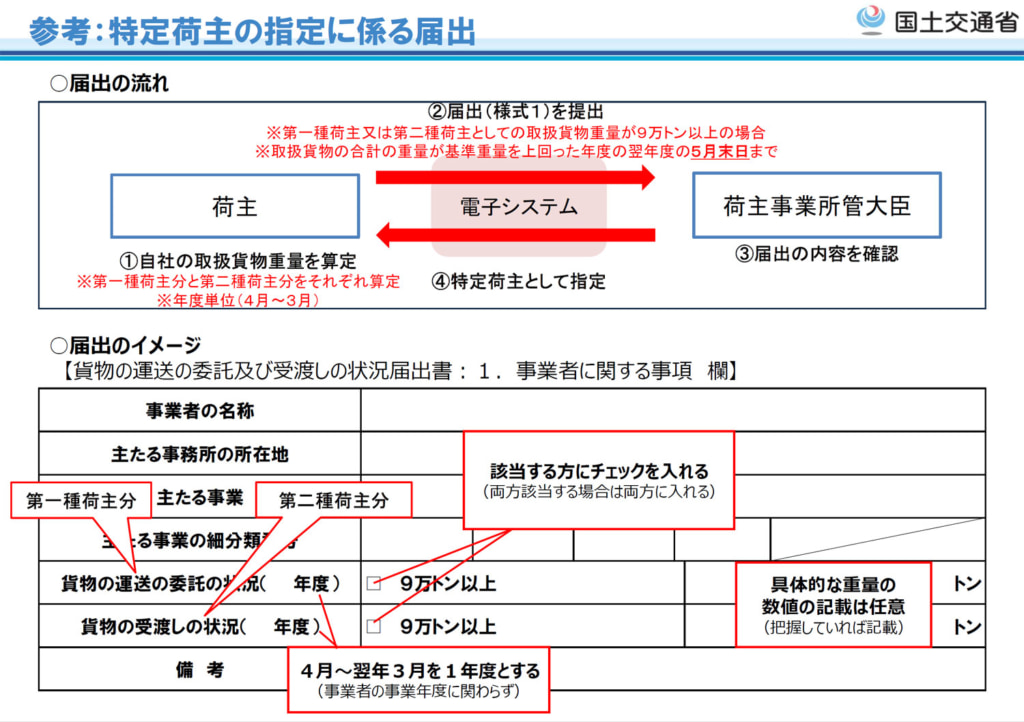 改正物流法/「特定事業者の届出手続き」詳細は3月中発表、4月1日から電子申請開始 20260220todokede1 1024x722 - 改正物流法/「特定事業者の届出手続き」詳細は3月中発表、4月1日から電子申請開始